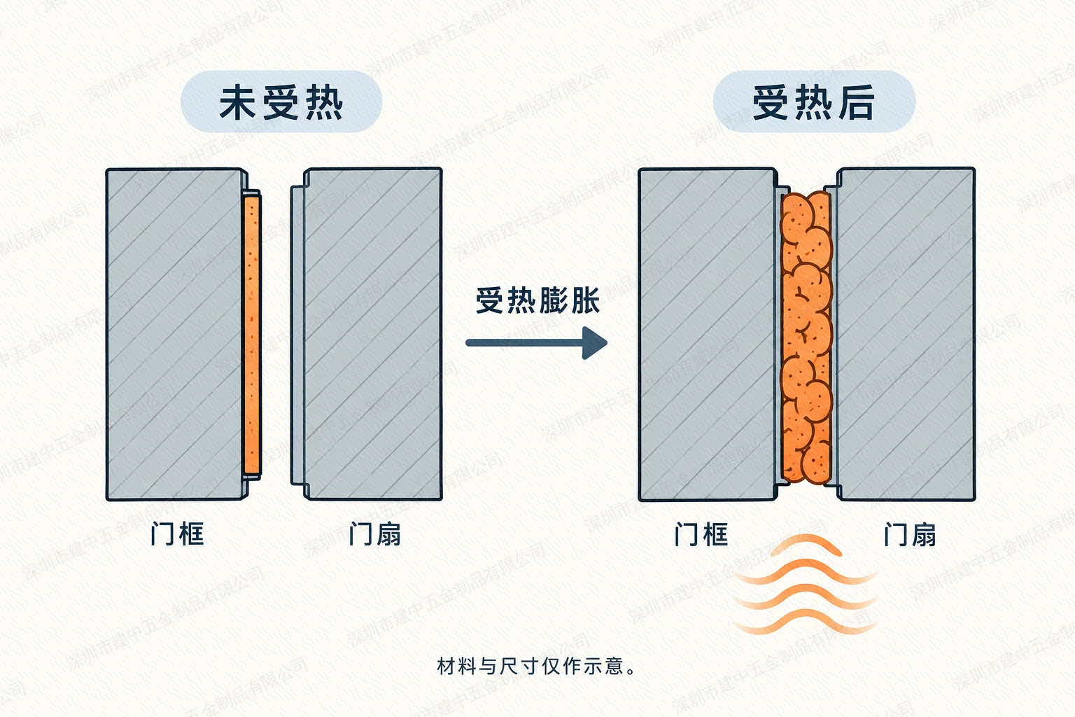 膨胀密封材料未受热与受热填缝状态对比示意