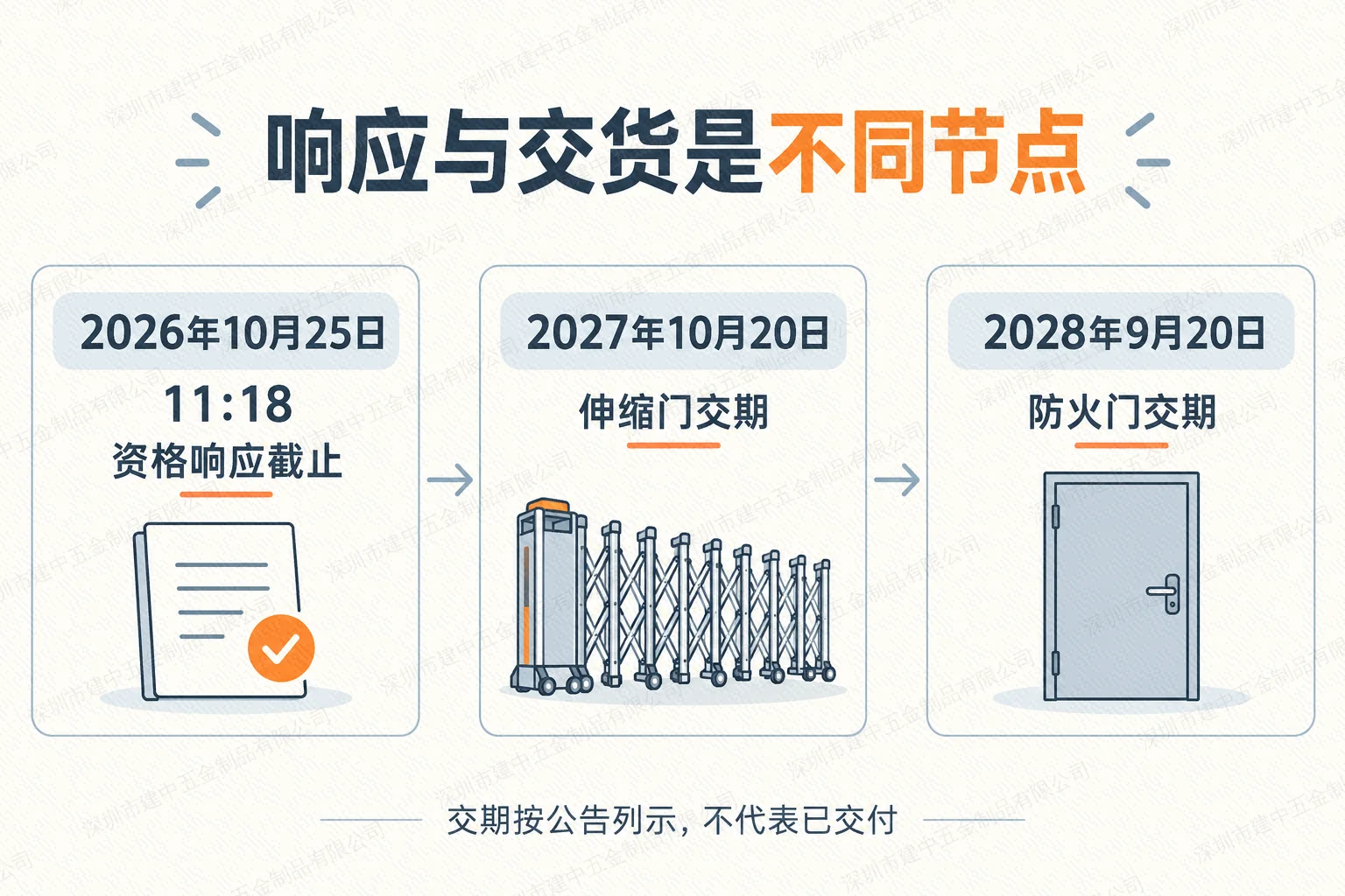 资格响应截止与两类门交货日期区别示意