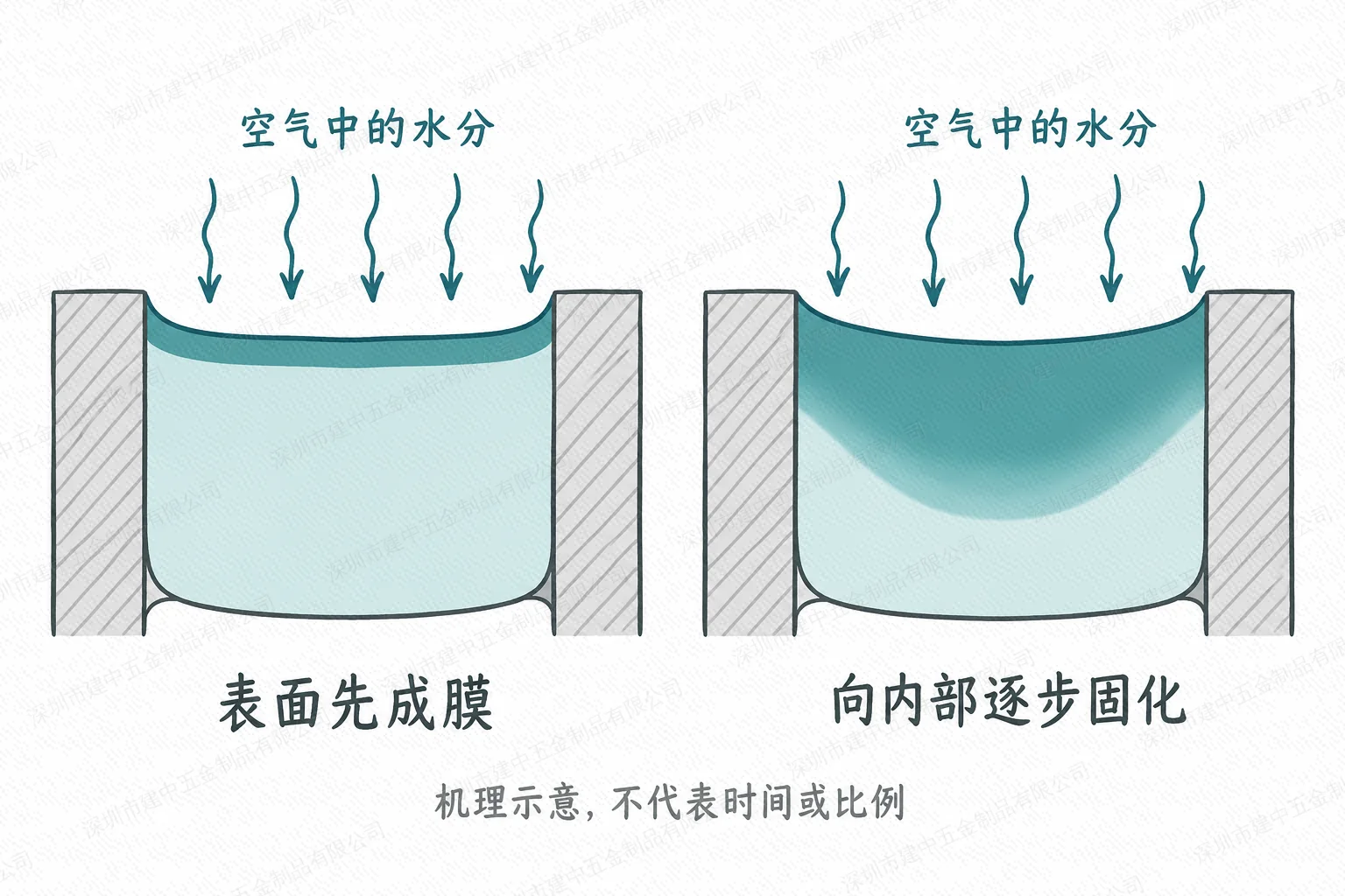 单组分硅酮胶从暴露表面向内部逐步固化的机理示意