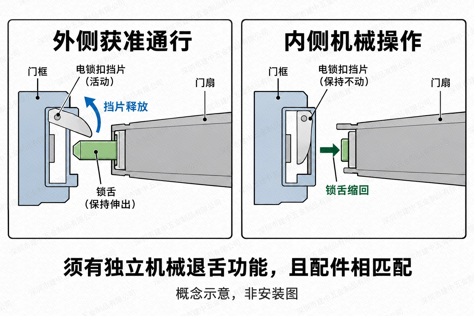 活动挡片放行与锁舌向门扇内机械缩回的不同开门路径