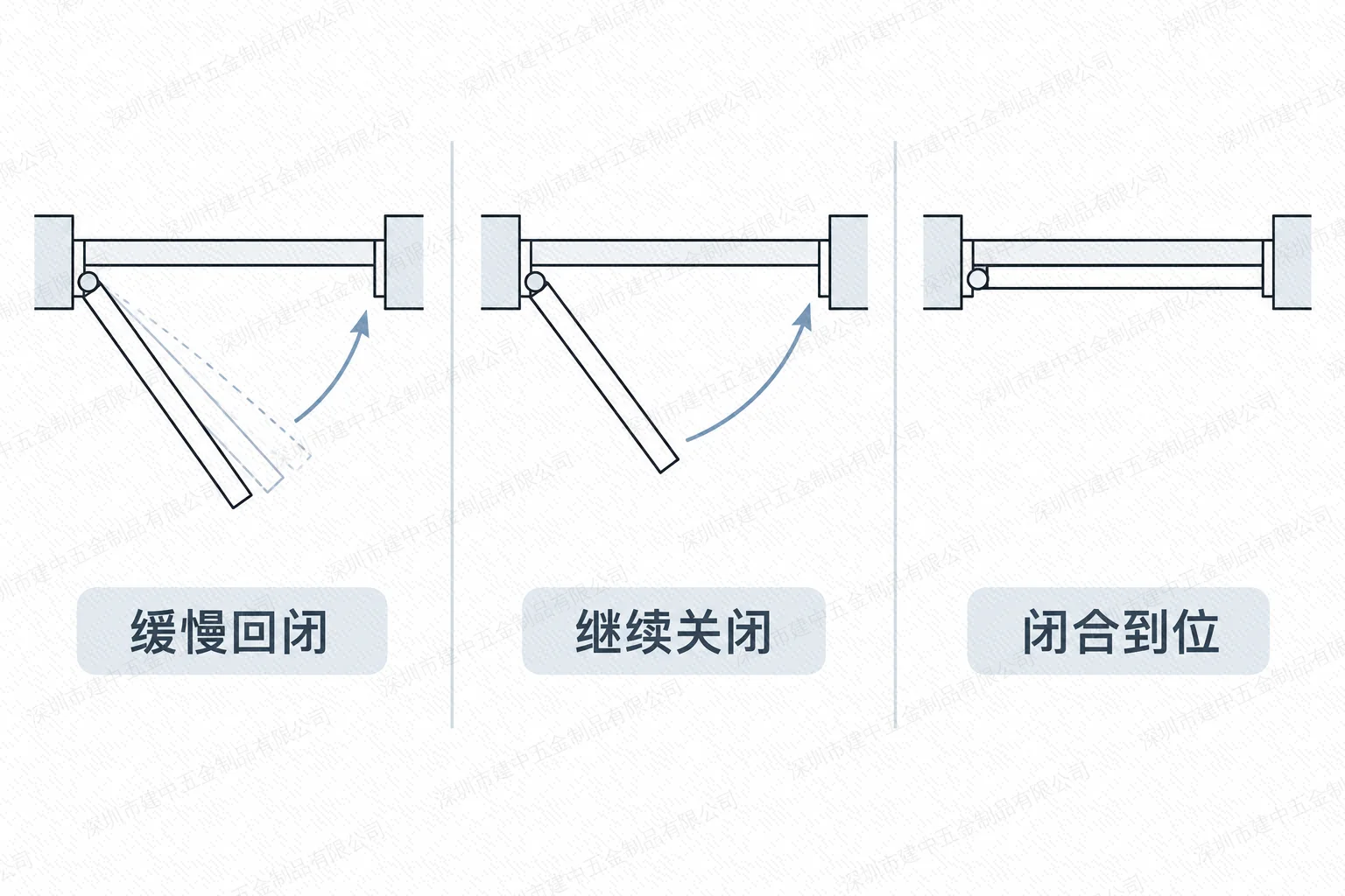 门扇缓慢回闭、继续关闭及闭合到位的过程示意