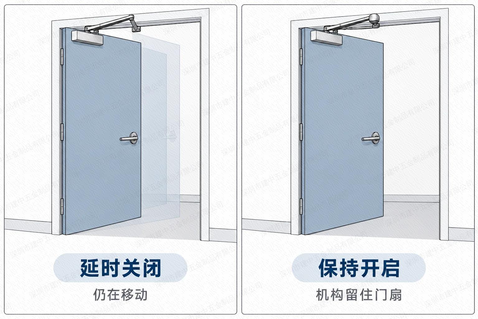 延时关闭仍移动与普通门机械保持开启的对比示意