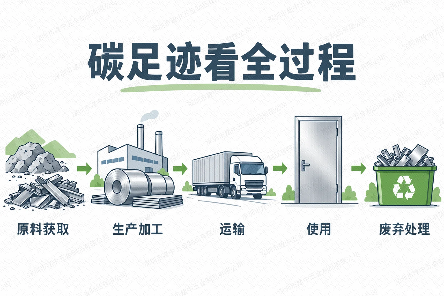 不锈钢产品从原料到废弃处理的生命周期示意