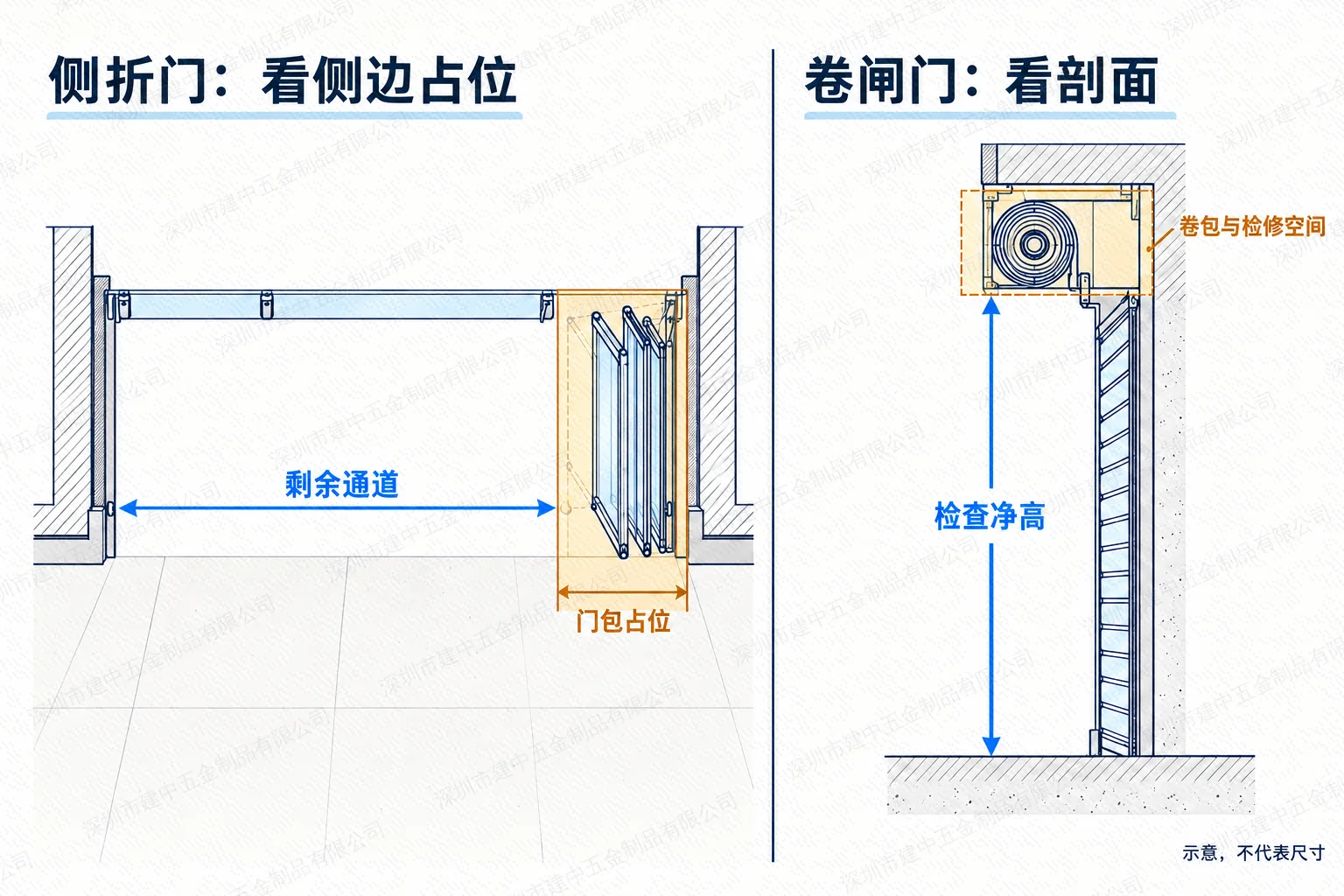 侧折门门包占位与卷闸门顶部卷包、检修和净高关系示意