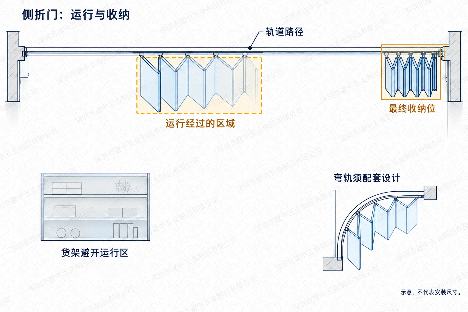侧折门运行经过区域、最终收纳位及弯轨配套设计示意