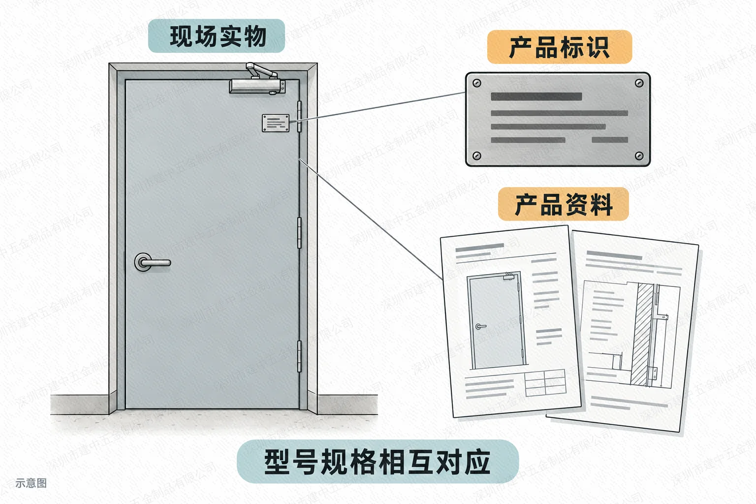 现场防火门、产品标识与产品资料相互对应示意