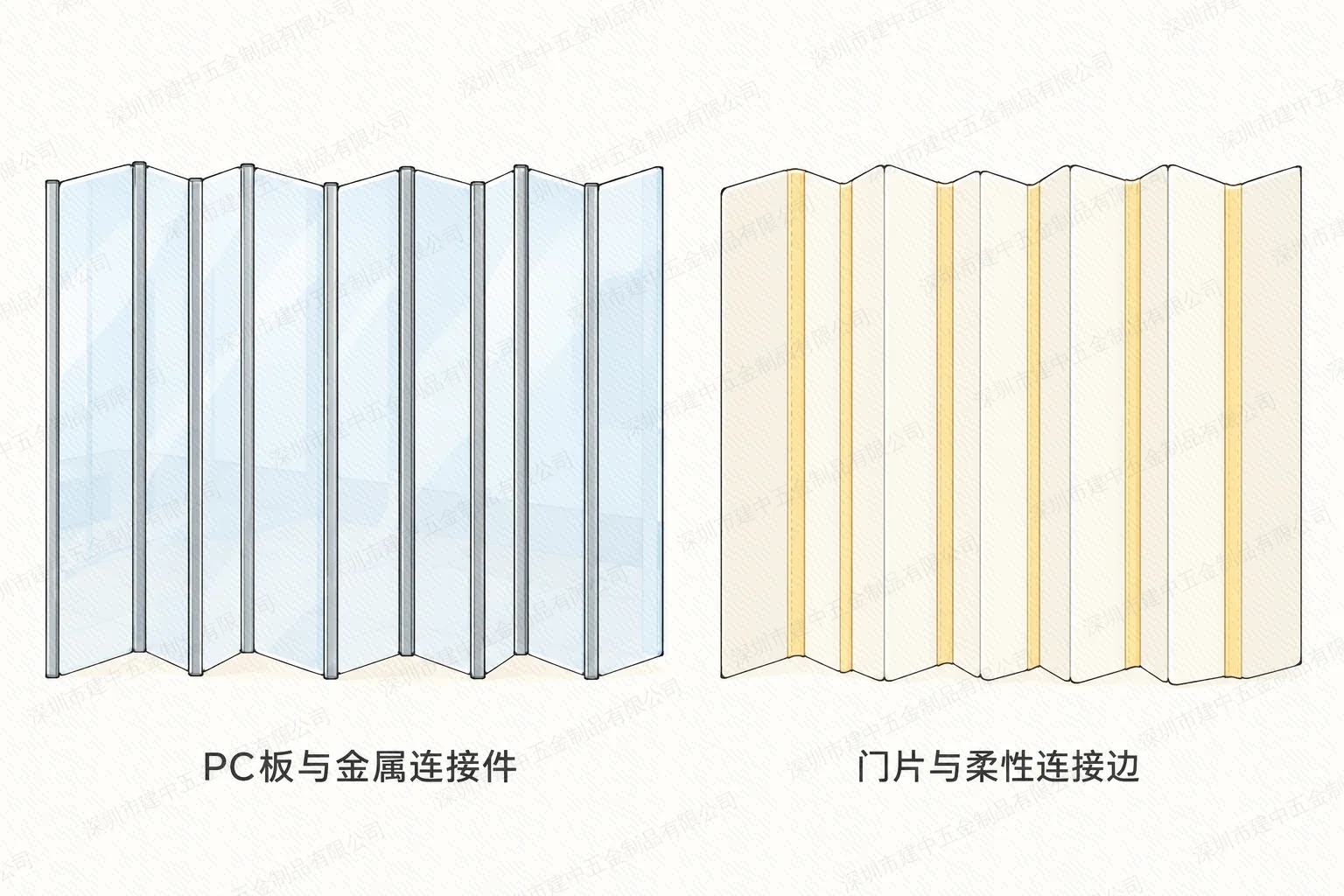 PC门片金属连接与轻型PVC门片柔性连接边的外观对照示意
