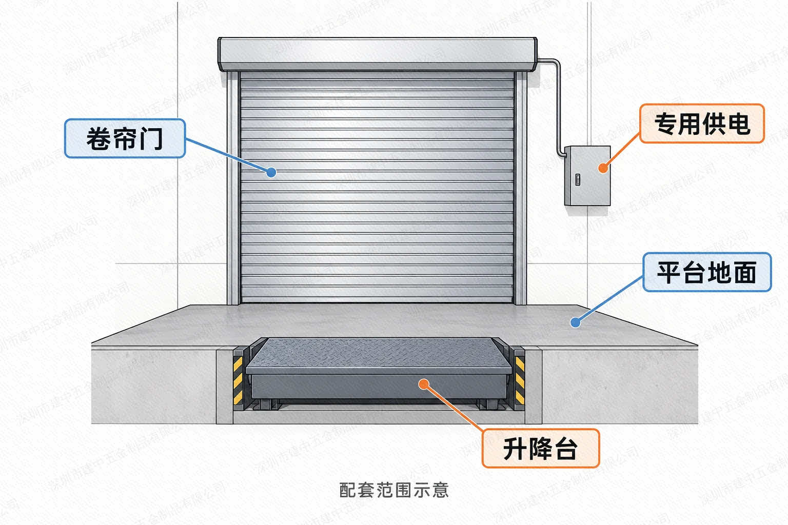 卷帘门、专用供电、平台地面和升降台的配套范围示意