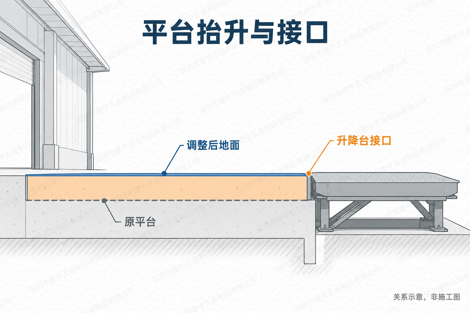 平台地面抬升与升降台接口关系示意