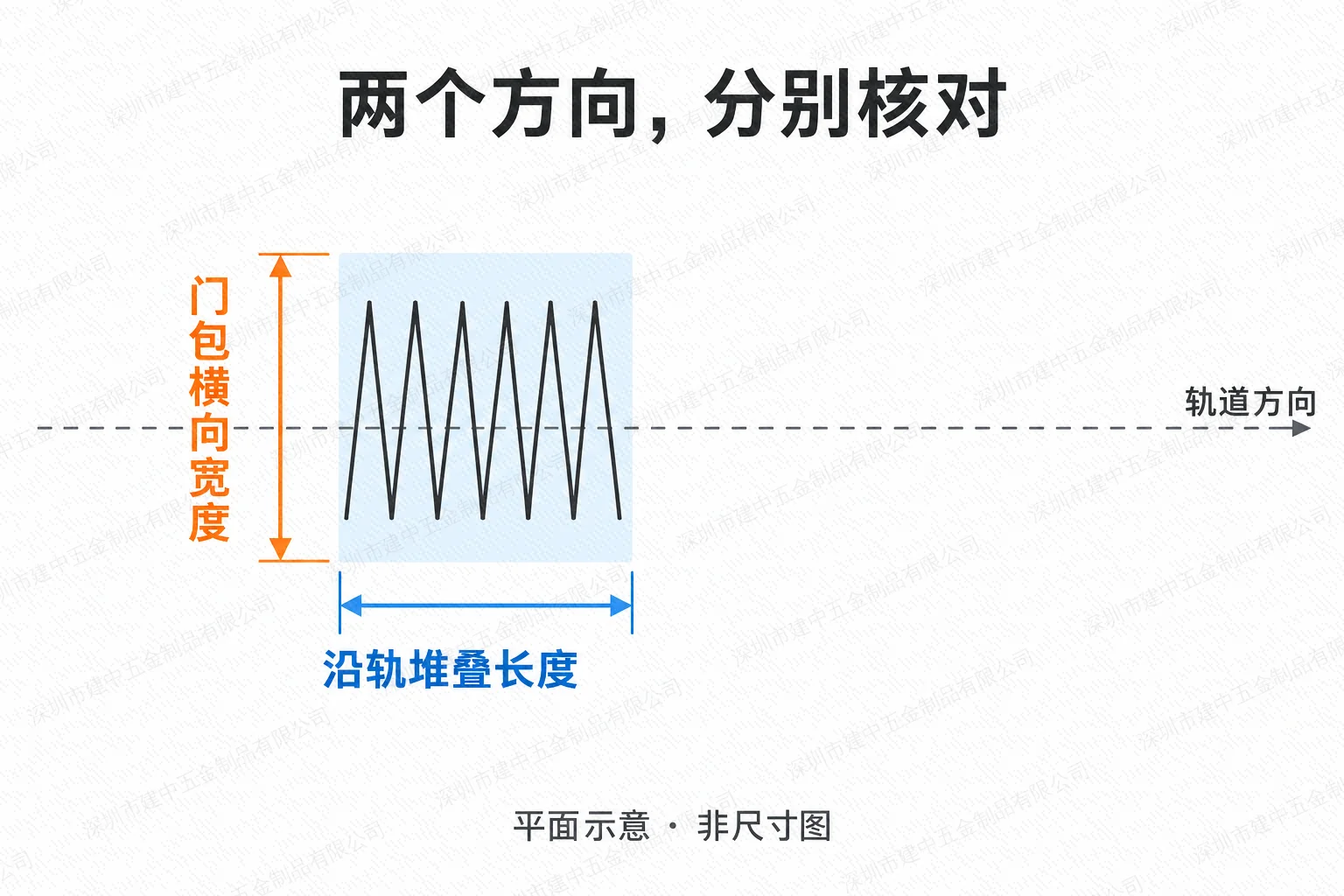 俯视平面中沿轨堆叠长度与门包横向宽度的正交方向示意