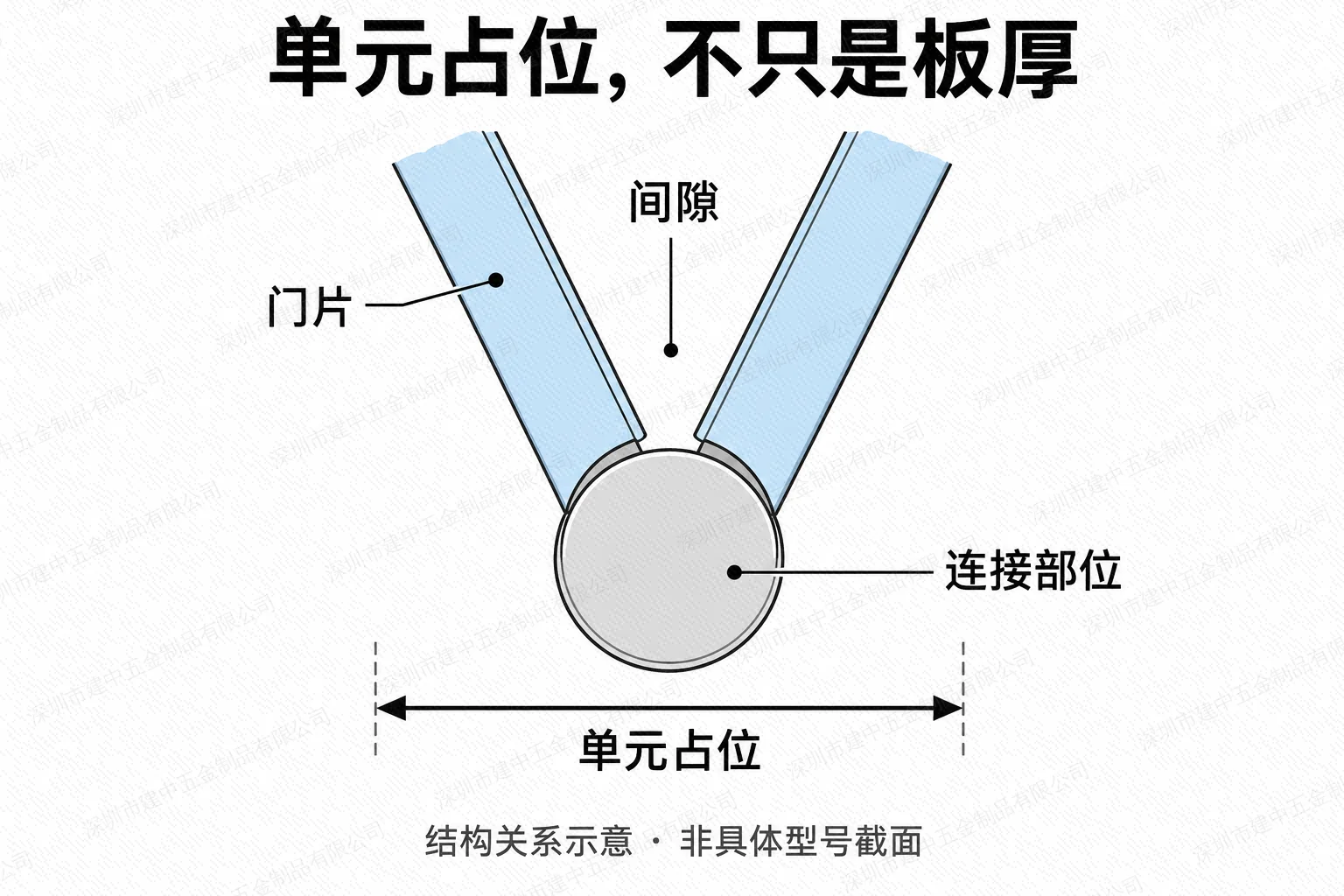 折缝局部门片、连接部位与间隙共同形成占位的结构关系示意