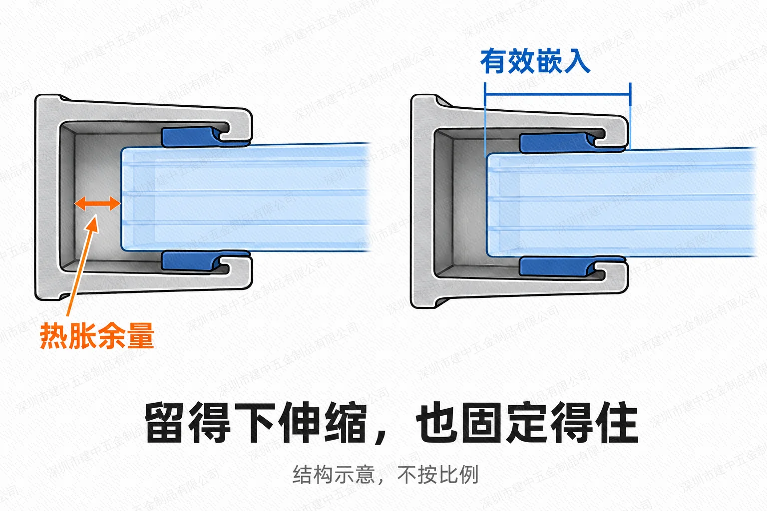 PC板热胀余量与有效嵌入长度的不同位置