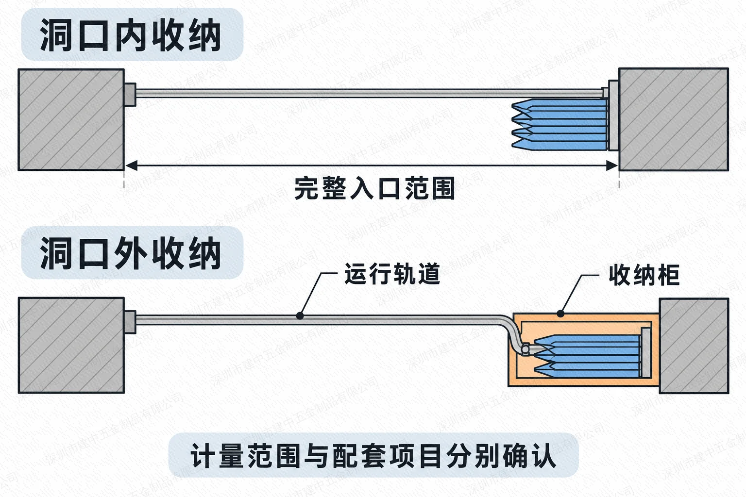 洞口内与洞口外收纳的范围及配套项目示意