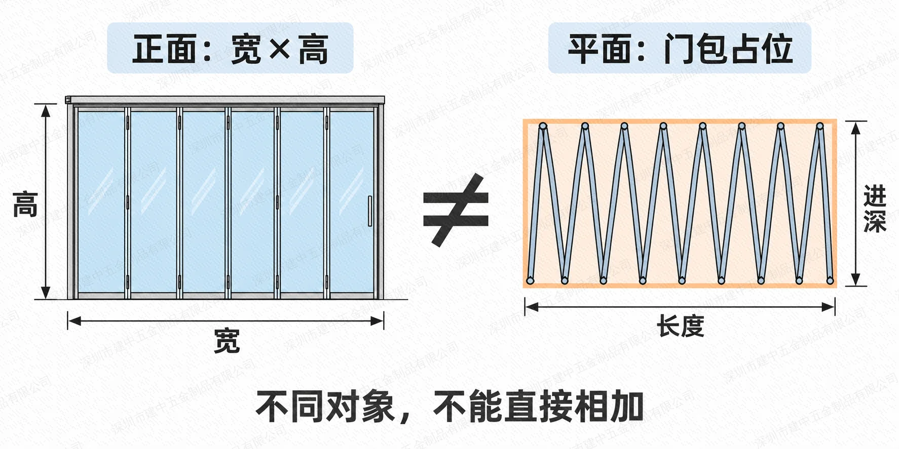 门正面宽高与门包平面占位的不同测量对象示意