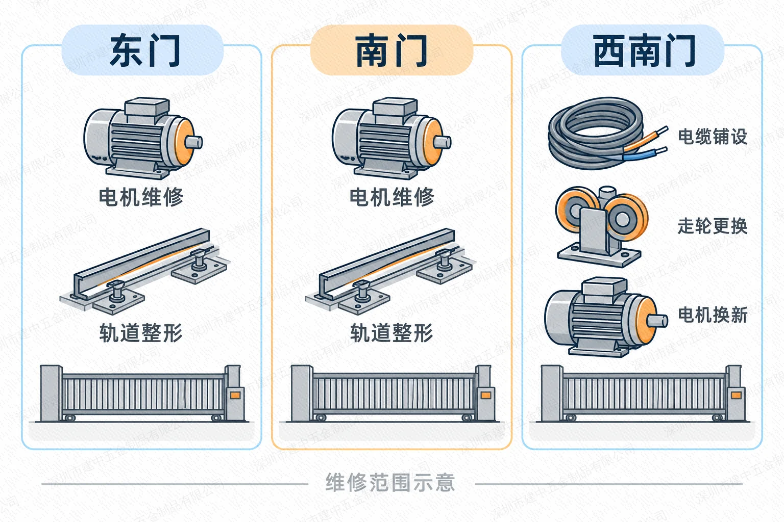 东门、南门和西南门的维修范围分组示意