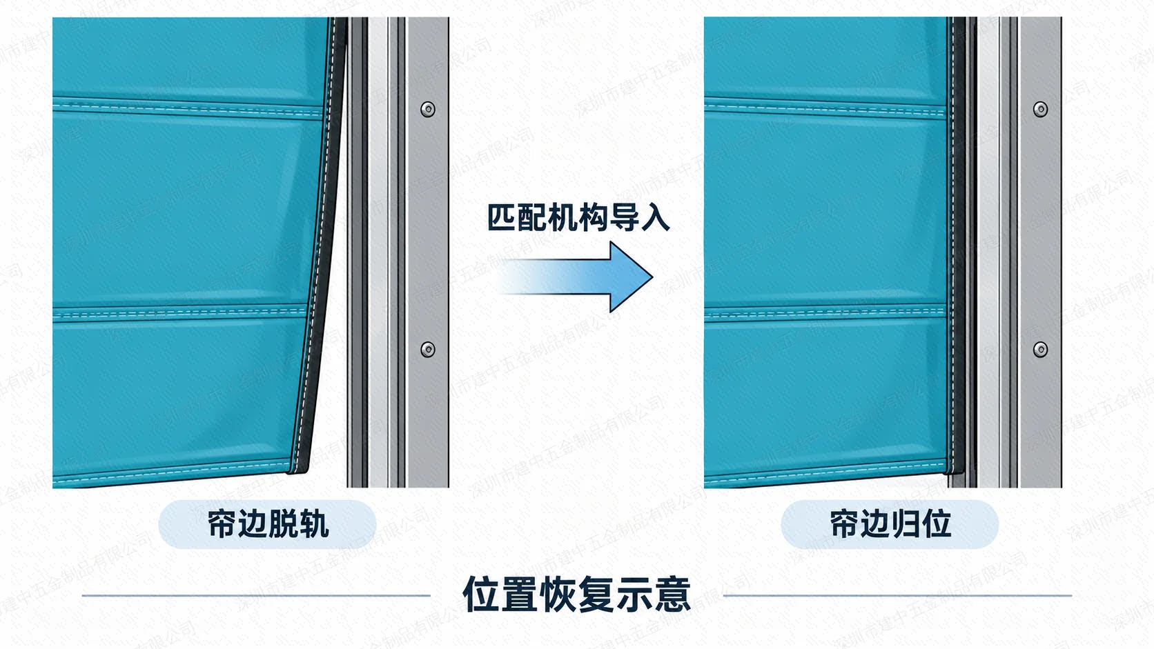 完整帘边脱轨与重新归位的位置对比示意,不代表具体型号结构