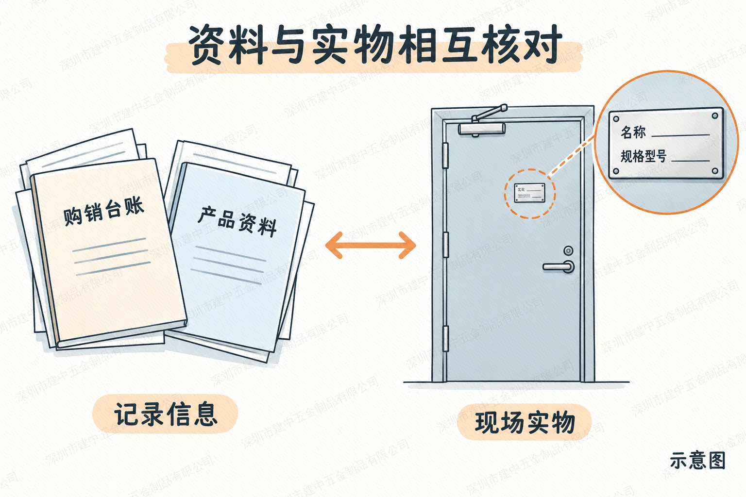 产品资料、购销台账与防火门实物信息对应示意