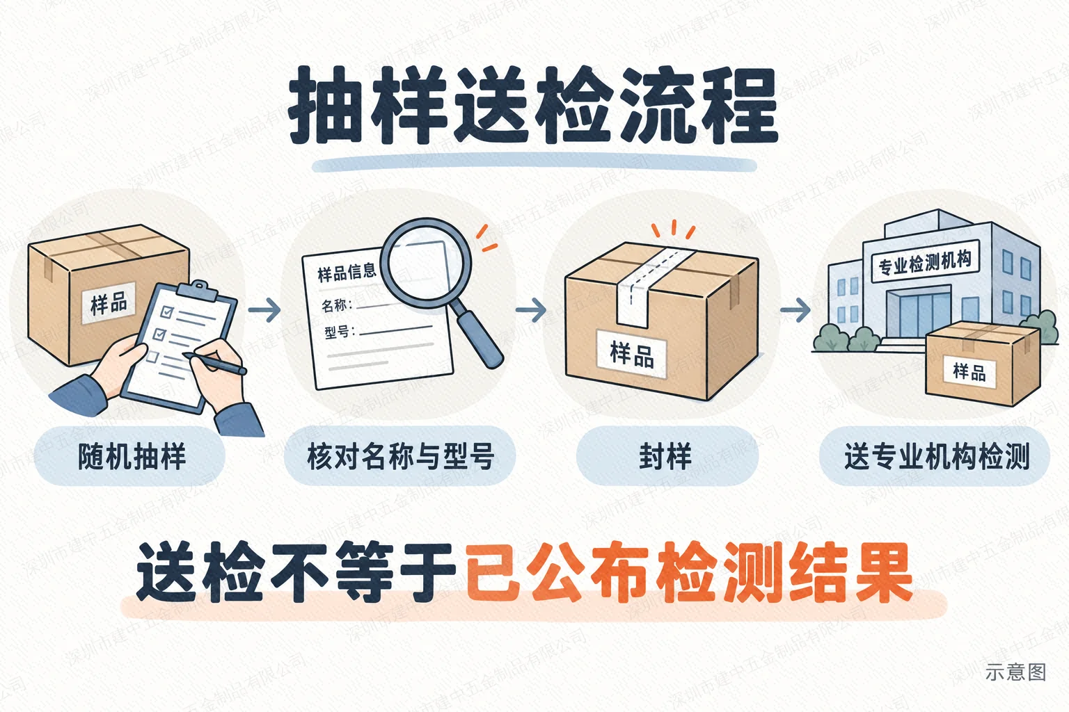 消防产品随机抽样、核名型号、封样和送专业机构检测流程示意