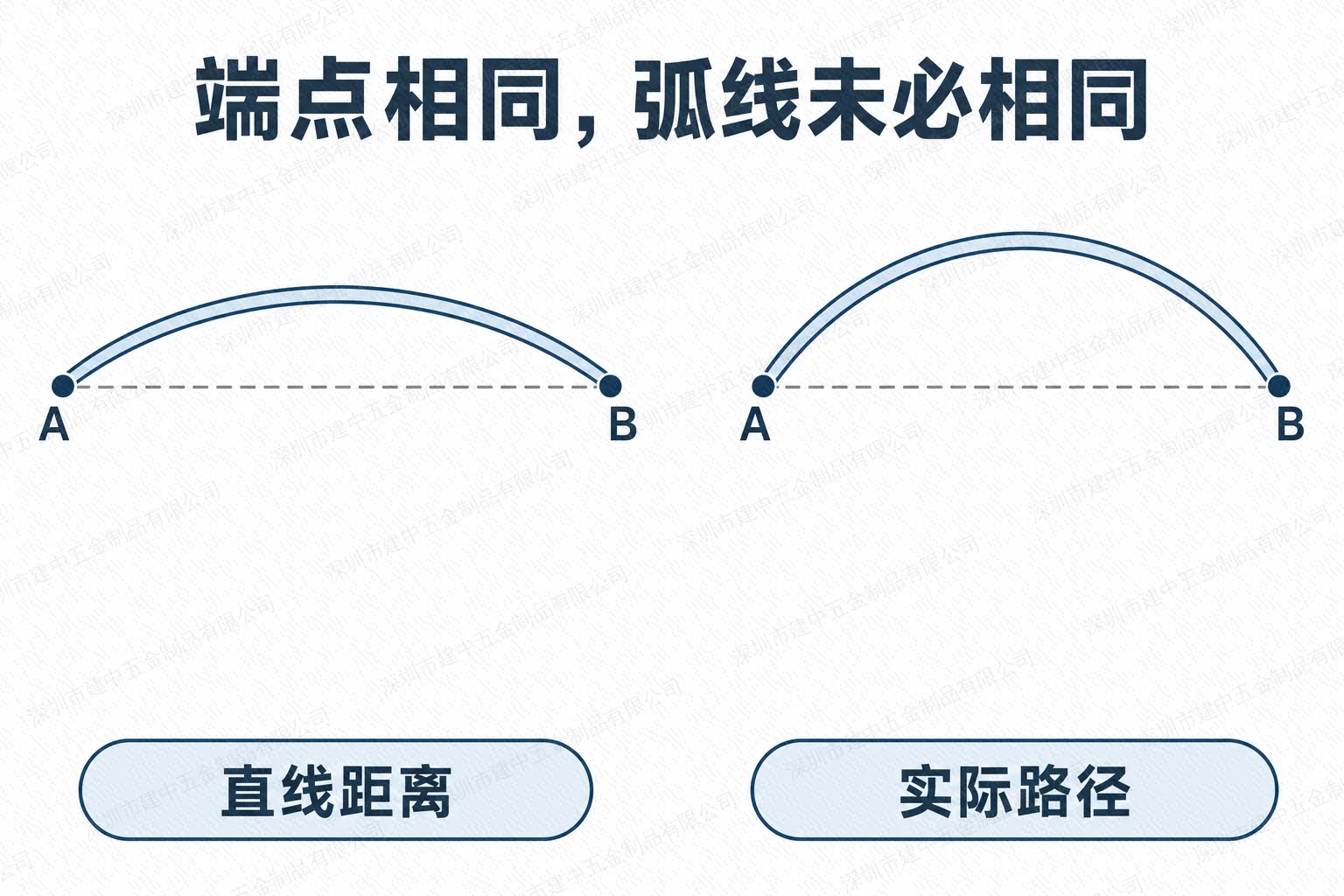 两个端点间距相同而弧线路径不同的平面概念示意