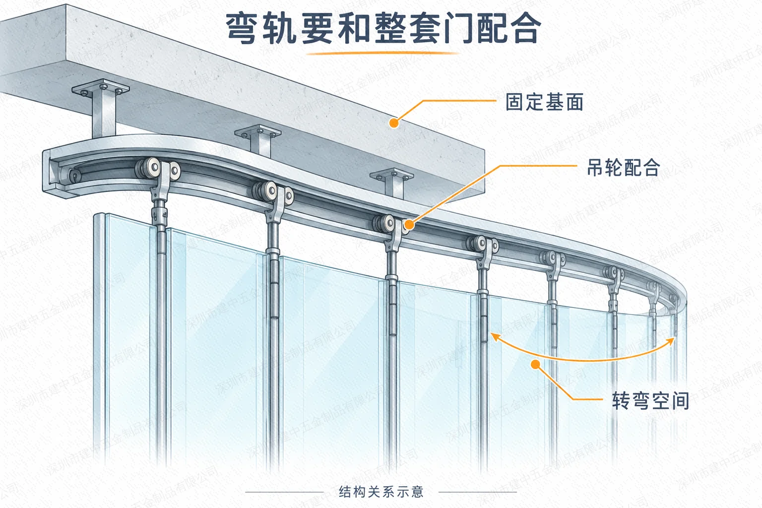 弧形轨道与顶部固定基面吊轮及门片转弯空间的配合关系