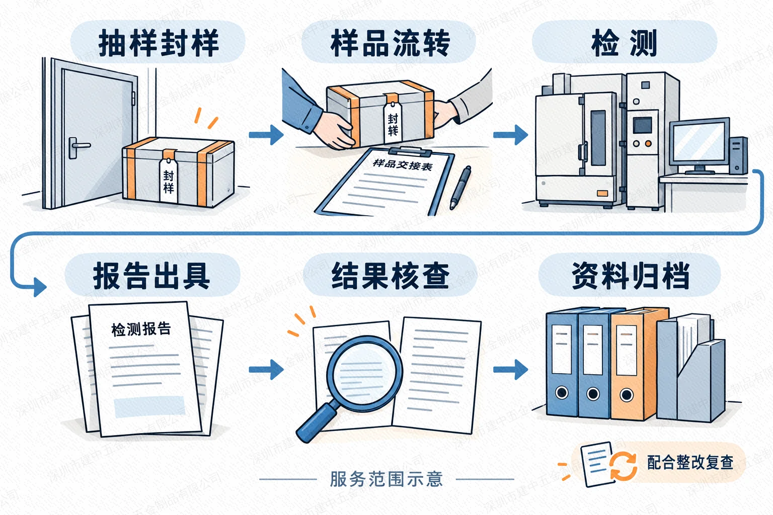 抽样封样至检测报告、结果核查和归档的服务范围示意