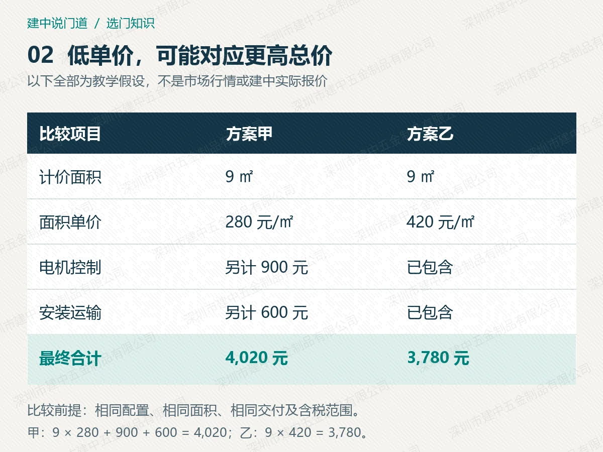 相同配置和交付范围下的假设比价,全部数字均为教学示例